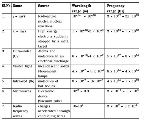 Electromagnetic Spectrum - Self Study Point