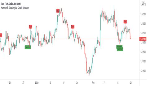 Shooting Star — Trend Analysis — Indicators And Signals — Tradingview