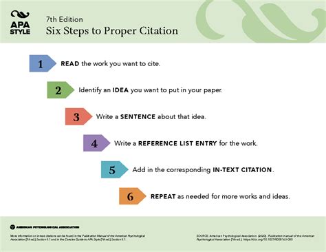 Apa 7th Six Steps Proper Citation 7th Edition Six Steps To Proper Citation 1 Read The Work You