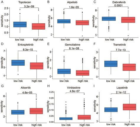 Integrated Analysis Of Necroptosis Related Gene Signature To Predict