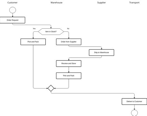 Supply Chain Flowchart Flowchart Template