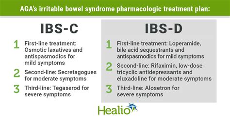 Aga Proposes First Pharmacologic Treatment Plan For Patients With Ibs C