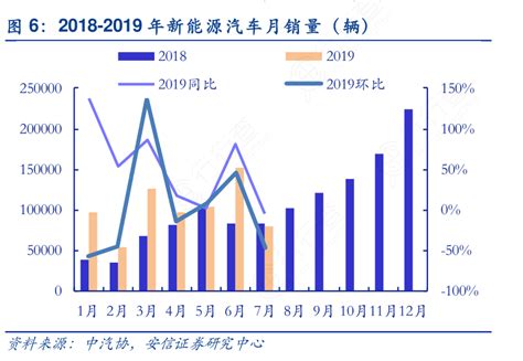 图6：2018 2019年新能源汽车月销量（辆）行行查行业研究数据库