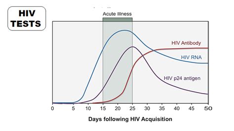 Hiv Rna Test Accuracy And Sensitivity Explained Helal Medical