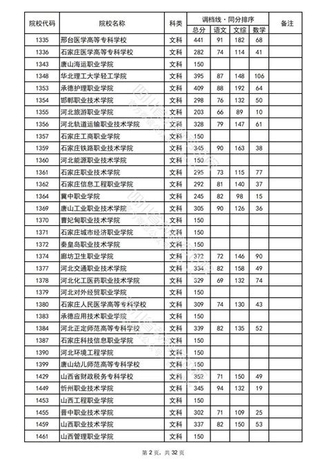 2022年普通高校在川招生专科批院校录取调档线出炉四川在线