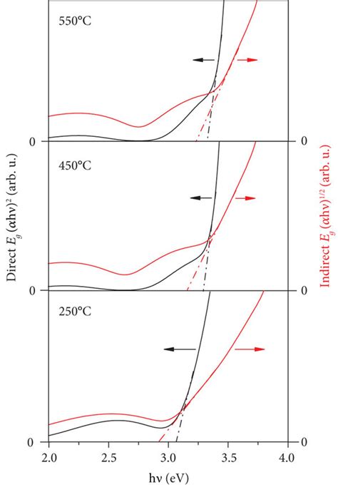 The plot of αhν ² and αhν 1 2 versus photon energy for the films