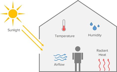 TM52 Assessment Overheating Assessment Thermal Comfort