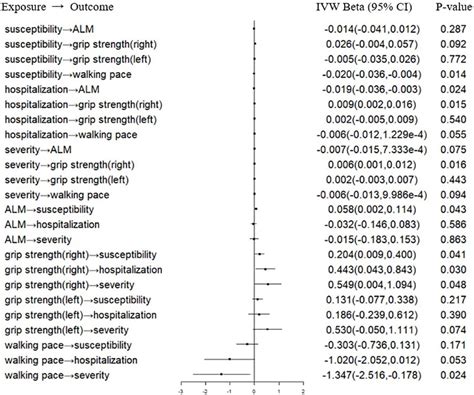 Frontiers Covid‐19 And Sarcopenia Related Traits A Bidirectional