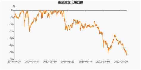 【图解季报】汇添富沪深300指数c基金2022年三季报点评天天基金网