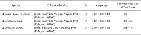 Table From Physical Mapping Of S Rdna S Rdna And Telomere