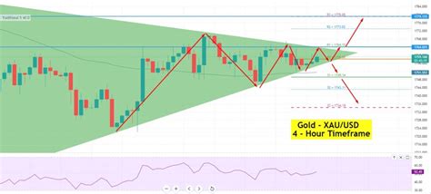 Gold Price Forecast XAU USD Steady At 1 759 Ahead Of The US Nonfarm