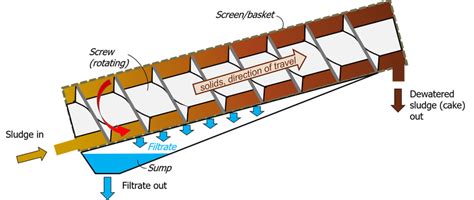 Screw presses for sludge dewatering | Sludge Processing