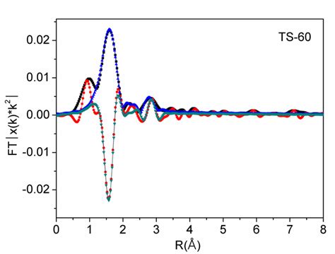 Figure S4 Sn K Edge EXAFS Fit Results For The SnO SnO 2 TS 5 TS 40