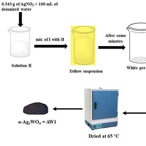 Scheme Of Synthesis Of Ag Wo By Coprecipitation Method At C