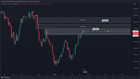 OANDA EURCHF Chart Image By Juanluiscastillo TradingView