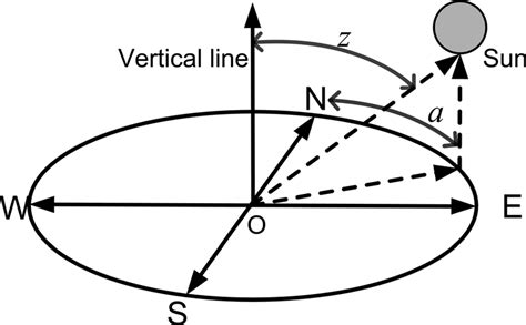 Solar zenith angle and azimuth angle. | Download Scientific Diagram