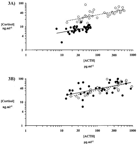 Linear Regression Of Fetal Plasma Acth And Cortisol Concentrations