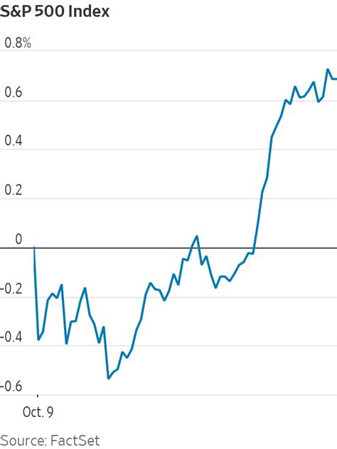 Stocks Turn Positive Despite Israel Hamas War