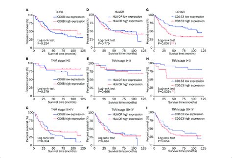 Kaplan Meier Survival Curves Of Low And High Expression Of Cd68 Download Scientific Diagram