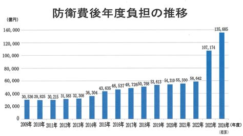 防衛費関係予算 後年度負担の推移（2024年度概算） 日本共産党 衆議院議員 宮本徹のホームページです。