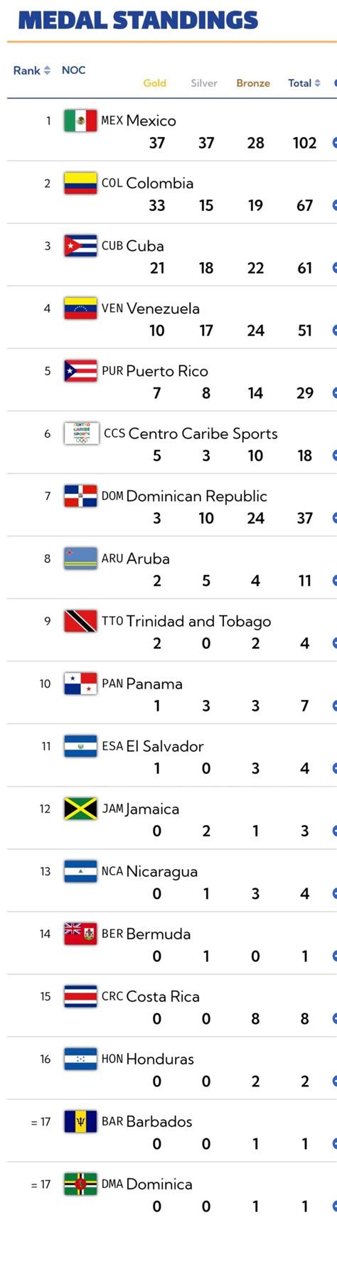 México Domina Medallero En Los Juegos Centroamericanos Y Del Caribe San