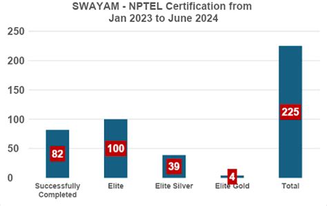 Explore Amjcs Swayam Nptel Local Chapter