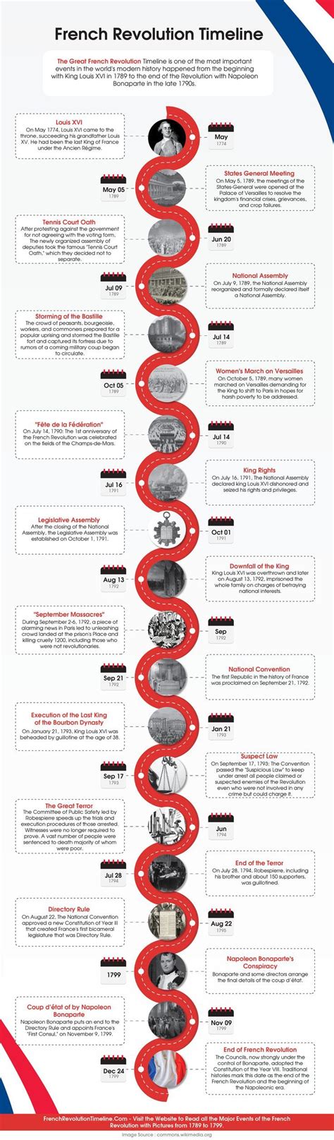 The Impactful French Revolution A Visual Timeline