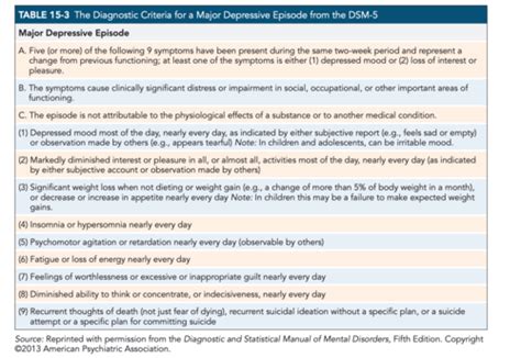 Psychological Disorders Flashcards Quizlet