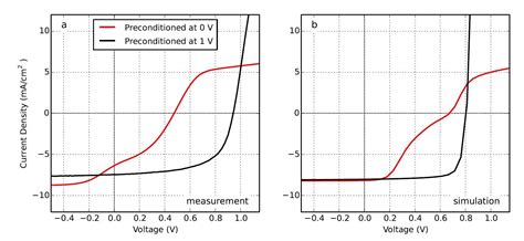 How To Obtain A Perovskite Solar Cell With A Small J V Hysteresis