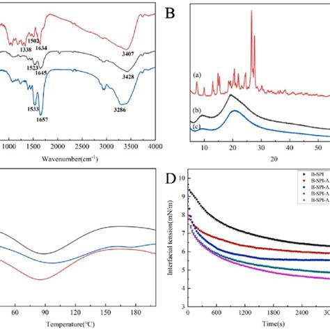 Ftir Spectra A Xrd Spectrums B And Dsc Thermograms C Of C3g A