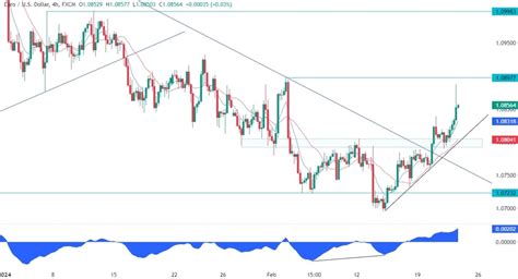 Eurusd Technical Analysis Forexlive