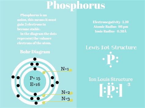 Bohr Diagram and Ions - Phosphorus