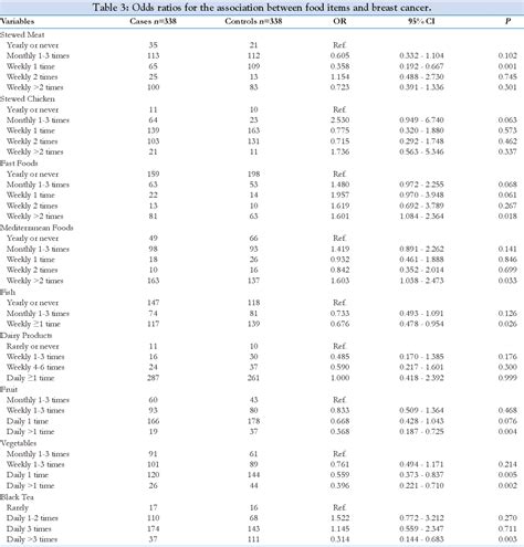 Figure From Risk Factors Assessment Of Breast Cancer Among Iraqi