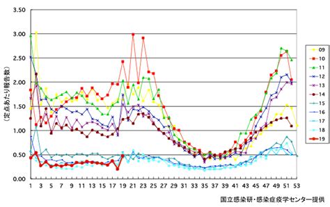 ワクチンが変える感染症の姿（2）―風しん、水痘及び帯状疱疹について―｜大阪健康安全基盤研究所