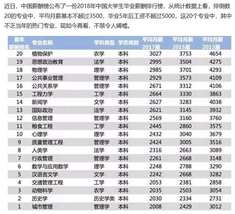 2018中國薪酬最低專業排行榜出爐 每日頭條