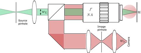 optics - Confocal microscope resolution - Physics Stack Exchange