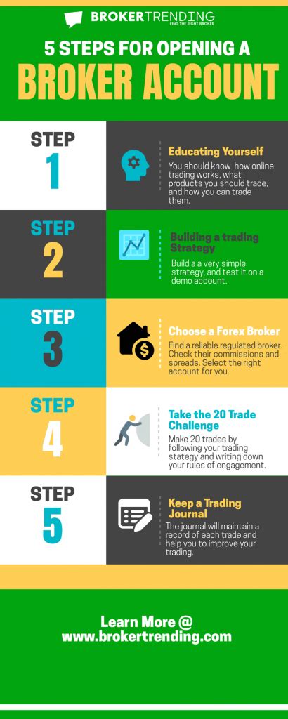 The Five Step Plan For Opening A Brokerage Account Basic Education