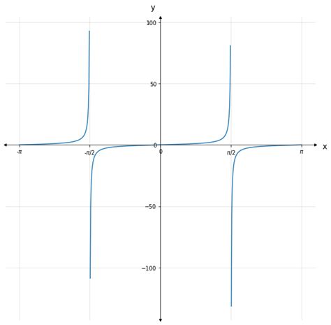 Tan Graph Plotter - Math and Code - Medium