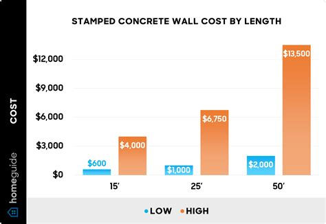How Much Does It Cost to Install a Stamped Concrete Wall? (2026)
