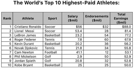 Forbes unveils the top 10 richest athletes in the world for 2016 | FOX ...