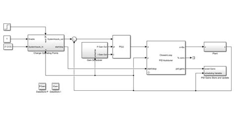 Lookup table based gain scheduling with PID array Simulink MathWorks 한국