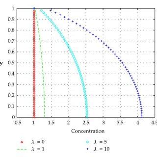 Effects of Gc on concentration. | Download Scientific Diagram 