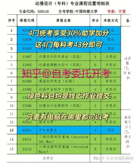 中国传媒大学小自考助学点怎么报名？ 知乎