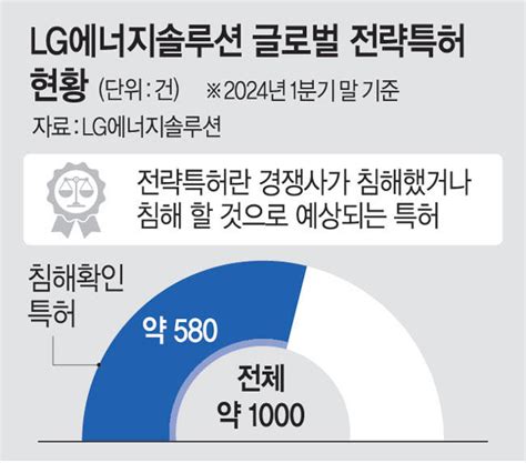 中·유럽 배터리업체에 전략특허 58 침해 Lg엔솔 “엄중대응”