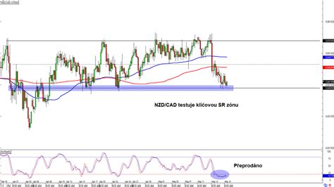 Forex NZD CAD testuje klíčovou S R zónu FXstreet cz