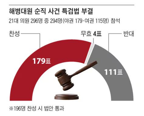 채상병 특검법 부결찬 179 반 111 무효 4로 법안 폐기 시민의소리