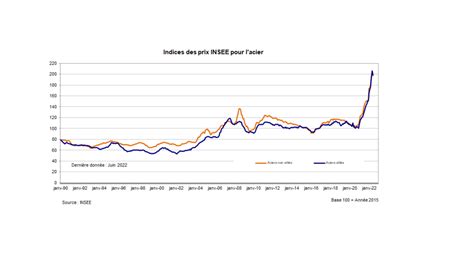 Prix De Lacier Indices Insee A M