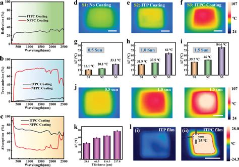 Photothermal Properties Of The Icetemplated Icephobic Coating A