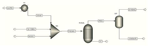 Flowsheet Of Seam Reforming Of Glycerol Biodiesel Mixtures Process For Download Scientific