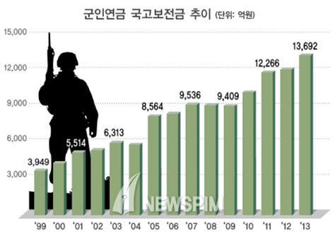 2015경제정책 공무원연금 이어 군인·사학연금도 개혁